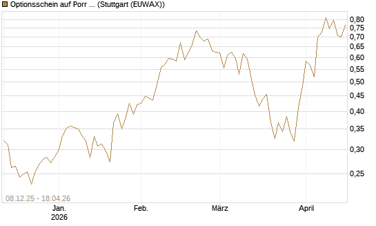 Optionsschein auf Porr St [Erste Group Bank AG] Chart