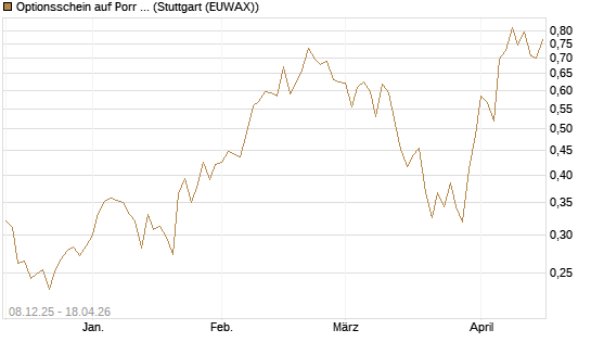 Optionsschein auf Porr St [Erste Group Bank AG] Chart