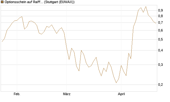 Optionsschein auf Raiffeisen Bank [Erste Group Bank AG] Chart