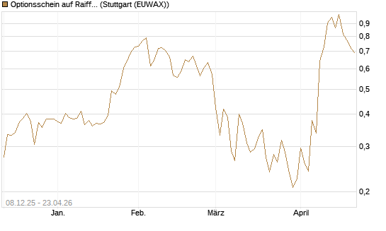 Optionsschein auf Raiffeisen Bank [Erste Group Bank AG] Chart