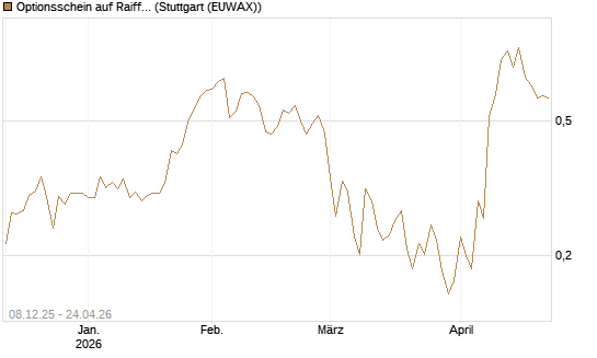 Optionsschein auf Raiffeisen Bank [Erste Group Bank AG] Chart