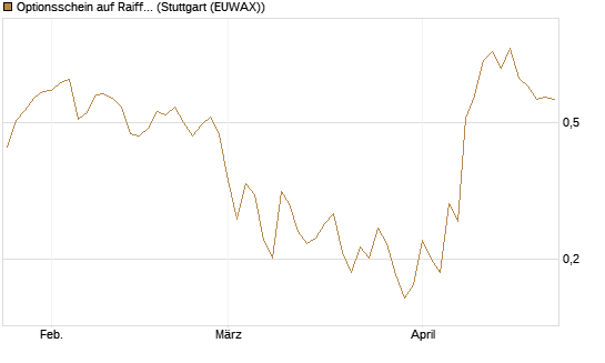 Optionsschein auf Raiffeisen Bank [Erste Group Bank AG] Chart
