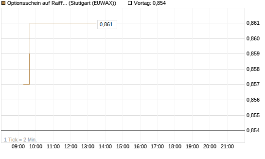 Optionsschein auf Raiffeisen Bank [Erste Group Bank AG] Chart
