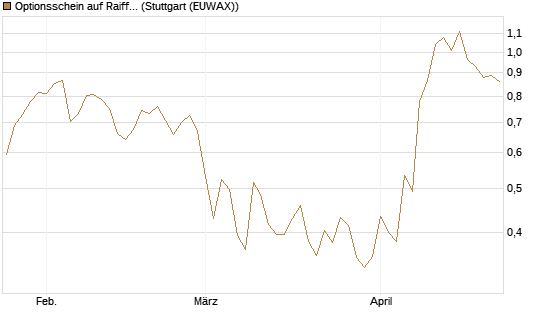 Optionsschein auf Raiffeisen Bank [Erste Group Bank AG] Chart