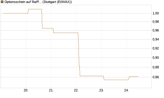 Optionsschein auf Raiffeisen Bank [Erste Group Bank AG] Chart