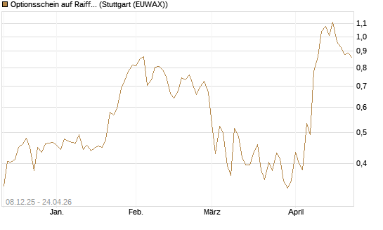 Optionsschein auf Raiffeisen Bank [Erste Group Bank AG] Chart