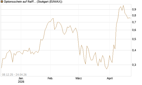 Optionsschein auf Raiffeisen Bank [Erste Group Bank AG] Chart