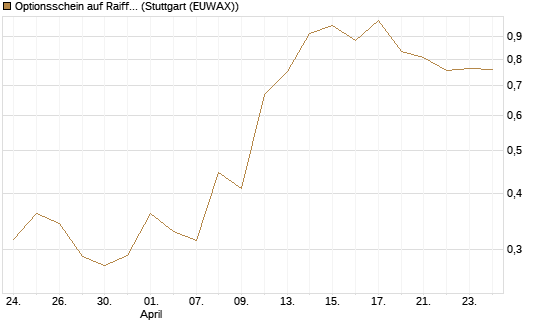 Optionsschein auf Raiffeisen Bank [Erste Group Bank AG] Chart