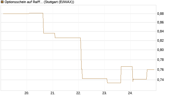 Optionsschein auf Raiffeisen Bank [Erste Group Bank AG] Chart