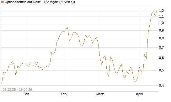 Optionsschein auf Raiffeisen Bank [Erste Group Bank AG] Chart