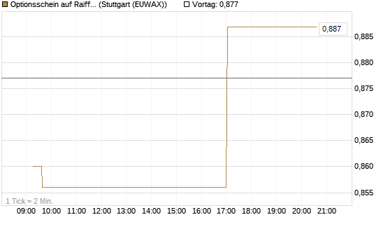 Optionsschein auf Raiffeisen Bank [Erste Group Bank AG] Chart