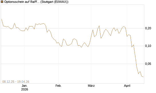 Optionsschein auf Raiffeisen Bank [Erste Group Bank AG] Chart