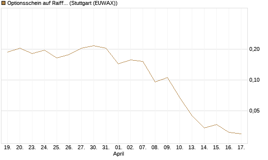 Optionsschein auf Raiffeisen Bank [Erste Group Bank AG] Chart