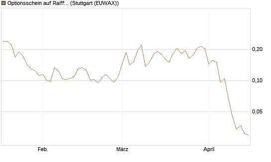 Optionsschein auf Raiffeisen Bank [Erste Group Bank AG] Chart