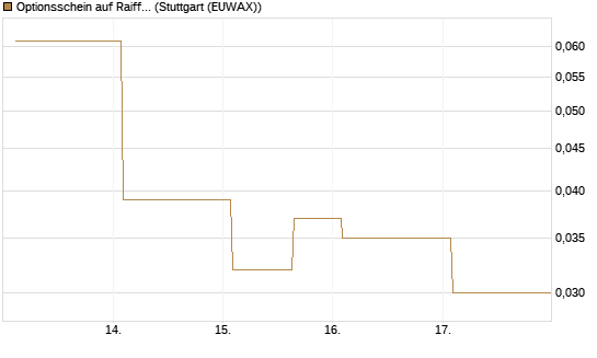 Optionsschein auf Raiffeisen Bank [Erste Group Bank AG] Chart