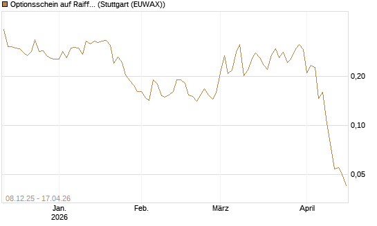 Optionsschein auf Raiffeisen Bank [Erste Group Bank AG] Chart