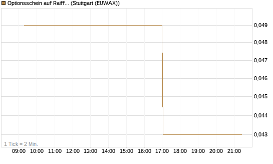 Optionsschein auf Raiffeisen Bank [Erste Group Bank AG] Chart