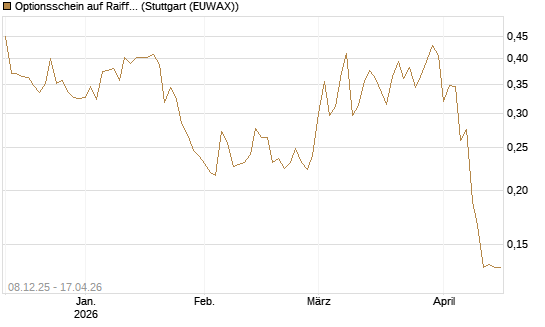 Optionsschein auf Raiffeisen Bank [Erste Group Bank AG] Chart