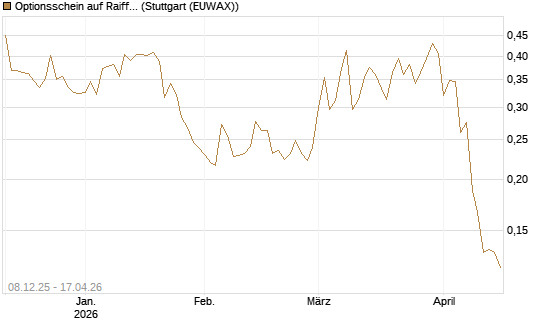 Optionsschein auf Raiffeisen Bank [Erste Group Bank AG] Chart