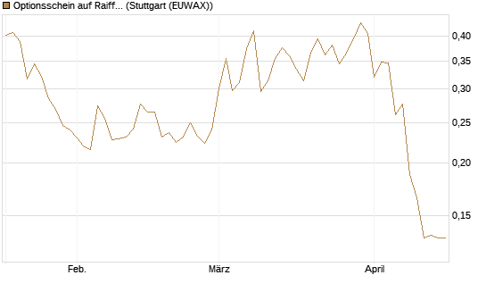 Optionsschein auf Raiffeisen Bank [Erste Group Bank AG] Chart