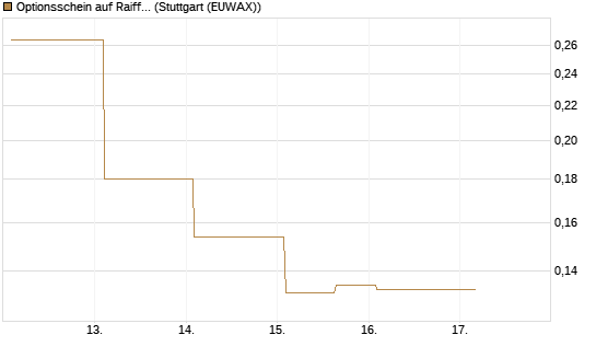 Optionsschein auf Raiffeisen Bank [Erste Group Bank AG] Chart