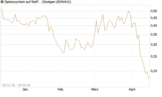 Optionsschein auf Raiffeisen Bank [Erste Group Bank AG] Chart