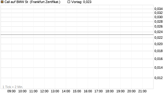 Call auf BMW St [Vontobel] Chart
