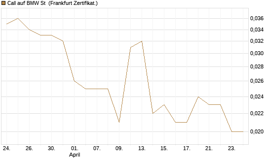 Call auf BMW St [Vontobel] Chart