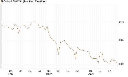 Call auf BMW St [Vontobel] Chart