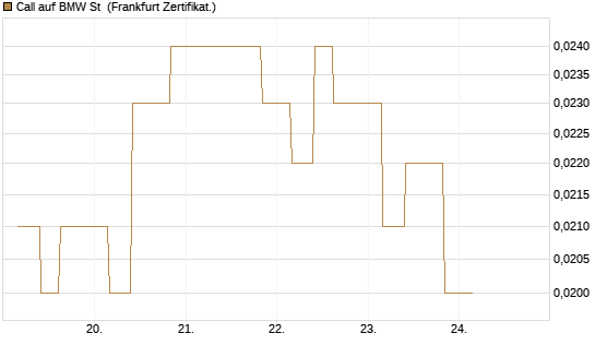 Call auf BMW St [Vontobel] Chart