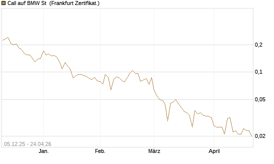 Call auf BMW St [Vontobel] Chart
