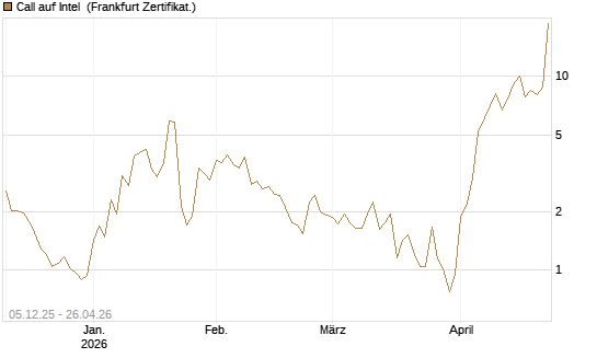 Call auf Intel [Vontobel] Chart