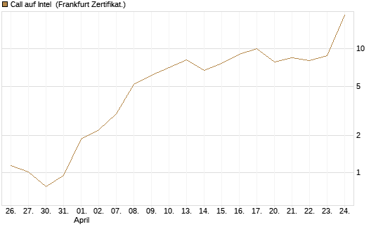 Call auf Intel [Vontobel] Chart