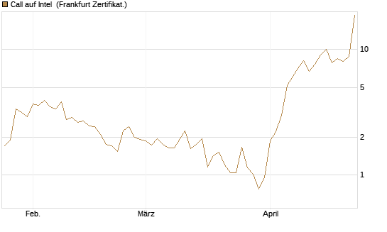Call auf Intel [Vontobel] Chart