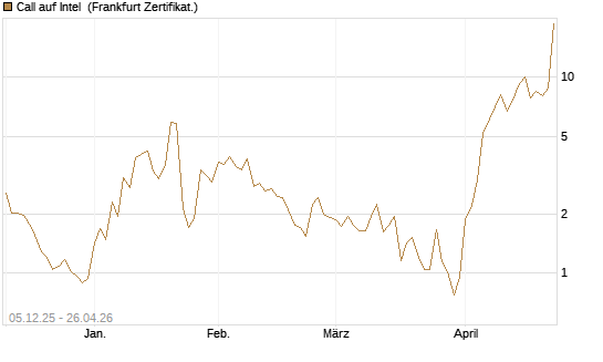 Call auf Intel [Vontobel] Chart