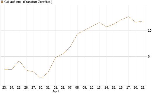 Call auf Intel [Vontobel] Chart