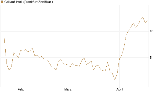 Call auf Intel [Vontobel] Chart