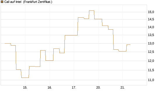 Call auf Intel [Vontobel] Chart