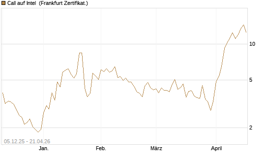 Call auf Intel [Vontobel] Chart