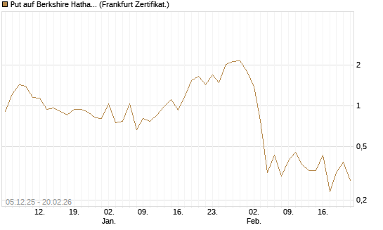 Put auf Berkshire Hathaway B [Vontobel] Chart