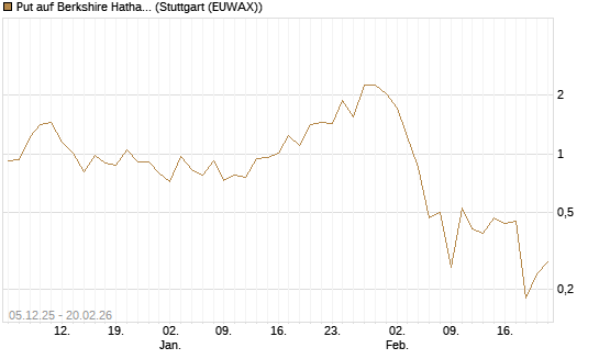 Put auf Berkshire Hathaway B [Vontobel] Chart