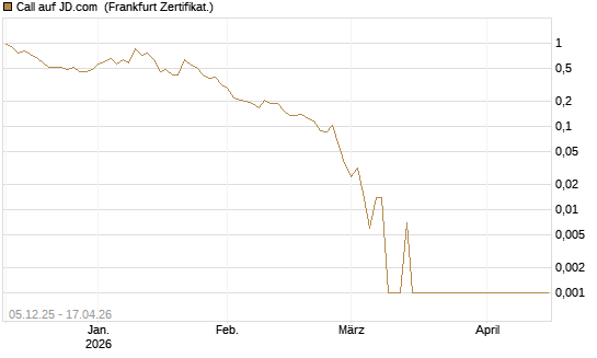 Call auf JD.com [Vontobel] Chart
