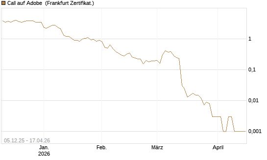 Call auf Adobe [Vontobel] Chart