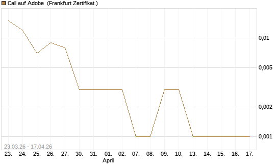 Call auf Adobe [Vontobel] Chart