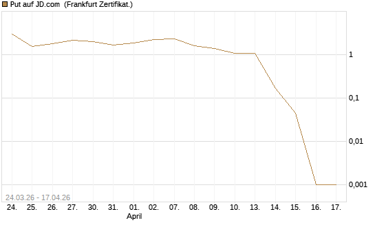 Put auf JD.com [Vontobel] Chart