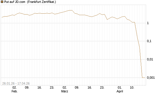 Put auf JD.com [Vontobel] Chart
