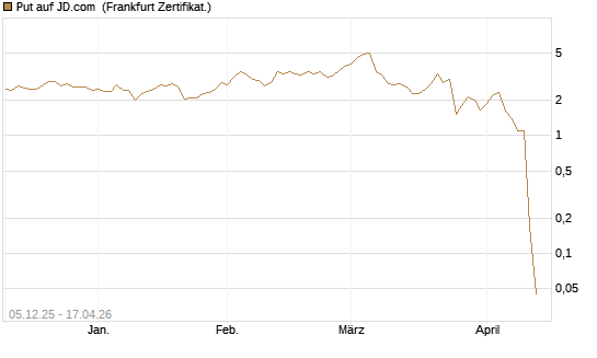Put auf JD.com [Vontobel] Chart