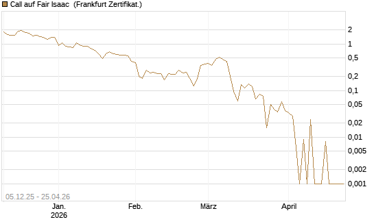 Call auf Fair Isaac [Vontobel] Chart