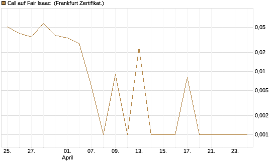Call auf Fair Isaac [Vontobel] Chart