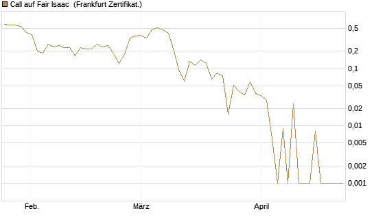 Call auf Fair Isaac [Vontobel] Chart